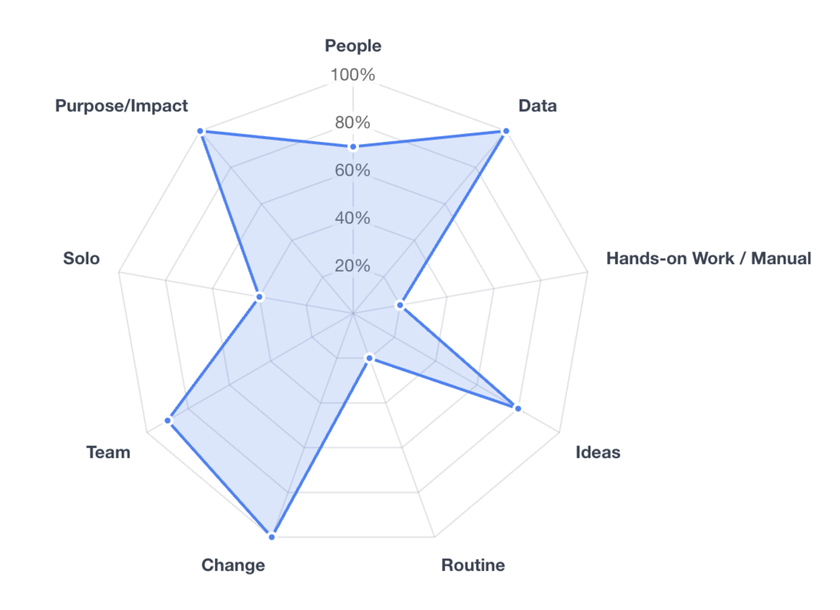 Radar chart showing preferences across People, Data, Hands-on Work, Ideas, Routine, Change, Team, Solo, Purpose/Impact